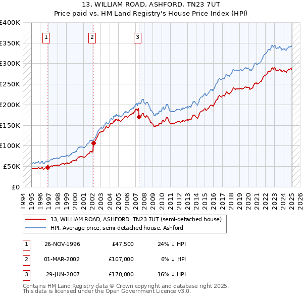 13, WILLIAM ROAD, ASHFORD, TN23 7UT: Price paid vs HM Land Registry's House Price Index
