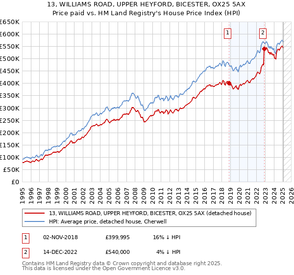 13, WILLIAMS ROAD, UPPER HEYFORD, BICESTER, OX25 5AX: Price paid vs HM Land Registry's House Price Index