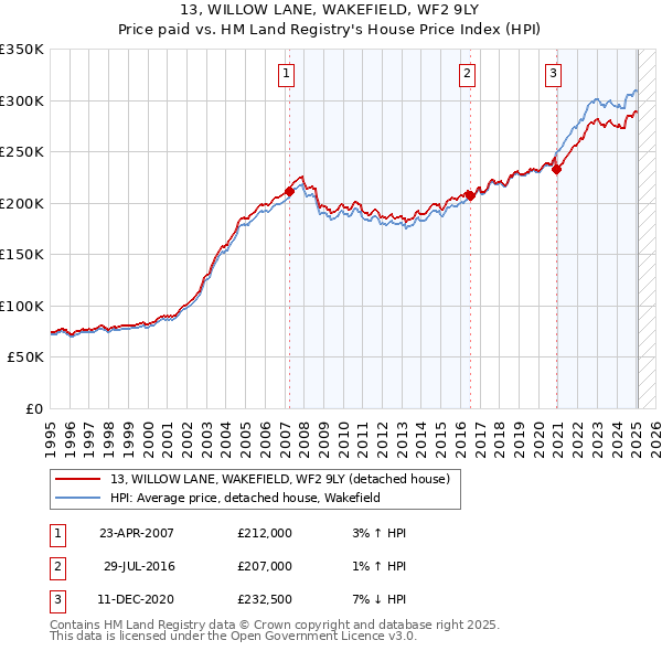 13, WILLOW LANE, WAKEFIELD, WF2 9LY: Price paid vs HM Land Registry's House Price Index