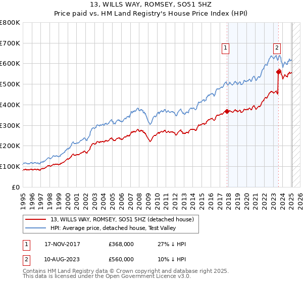 13, WILLS WAY, ROMSEY, SO51 5HZ: Price paid vs HM Land Registry's House Price Index