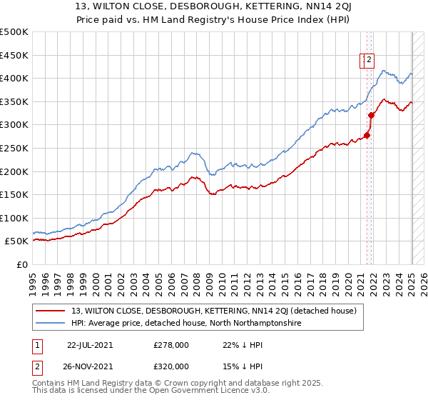 13, WILTON CLOSE, DESBOROUGH, KETTERING, NN14 2QJ: Price paid vs HM Land Registry's House Price Index