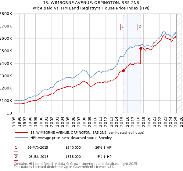 13, WIMBORNE AVENUE, ORPINGTON, BR5 2NS: Price paid vs HM Land Registry's House Price Index