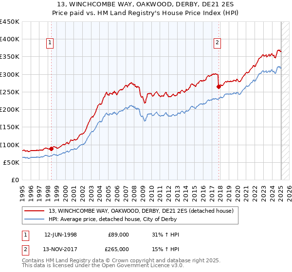 13, WINCHCOMBE WAY, OAKWOOD, DERBY, DE21 2ES: Price paid vs HM Land Registry's House Price Index