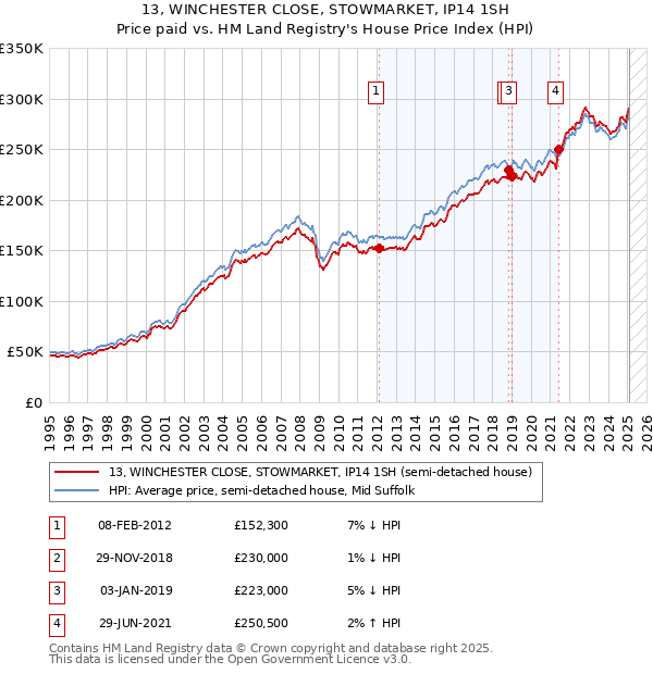 13, WINCHESTER CLOSE, STOWMARKET, IP14 1SH: Price paid vs HM Land Registry's House Price Index