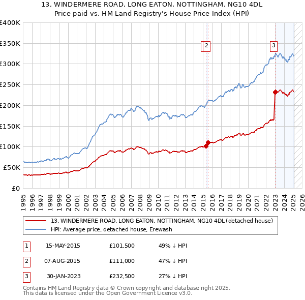 13, WINDERMERE ROAD, LONG EATON, NOTTINGHAM, NG10 4DL: Price paid vs HM Land Registry's House Price Index