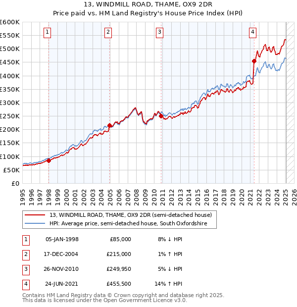 13, WINDMILL ROAD, THAME, OX9 2DR: Price paid vs HM Land Registry's House Price Index