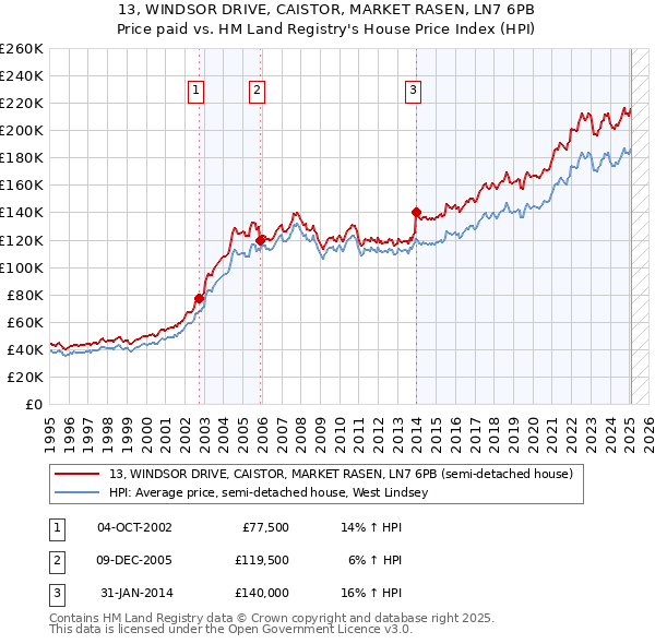 13, WINDSOR DRIVE, CAISTOR, MARKET RASEN, LN7 6PB: Price paid vs HM Land Registry's House Price Index