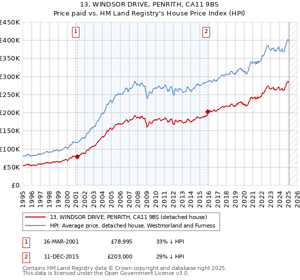 13, WINDSOR DRIVE, PENRITH, CA11 9BS: Price paid vs HM Land Registry's House Price Index