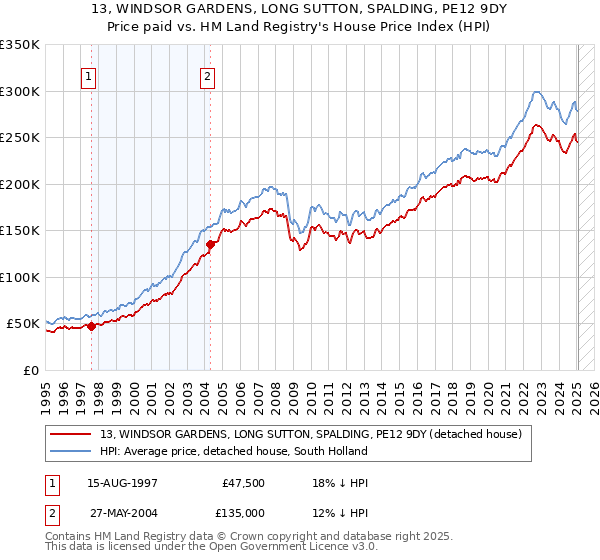 13, WINDSOR GARDENS, LONG SUTTON, SPALDING, PE12 9DY: Price paid vs HM Land Registry's House Price Index