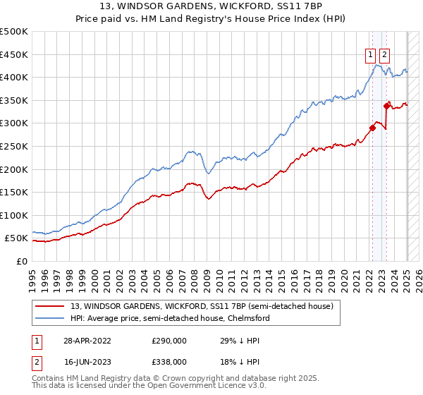 13, WINDSOR GARDENS, WICKFORD, SS11 7BP: Price paid vs HM Land Registry's House Price Index