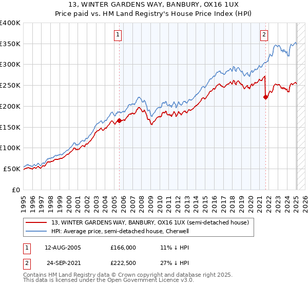 13, WINTER GARDENS WAY, BANBURY, OX16 1UX: Price paid vs HM Land Registry's House Price Index