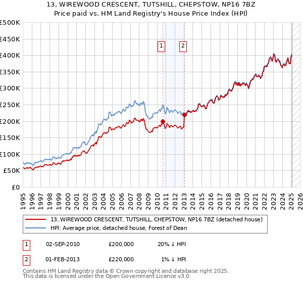 13, WIREWOOD CRESCENT, TUTSHILL, CHEPSTOW, NP16 7BZ: Price paid vs HM Land Registry's House Price Index