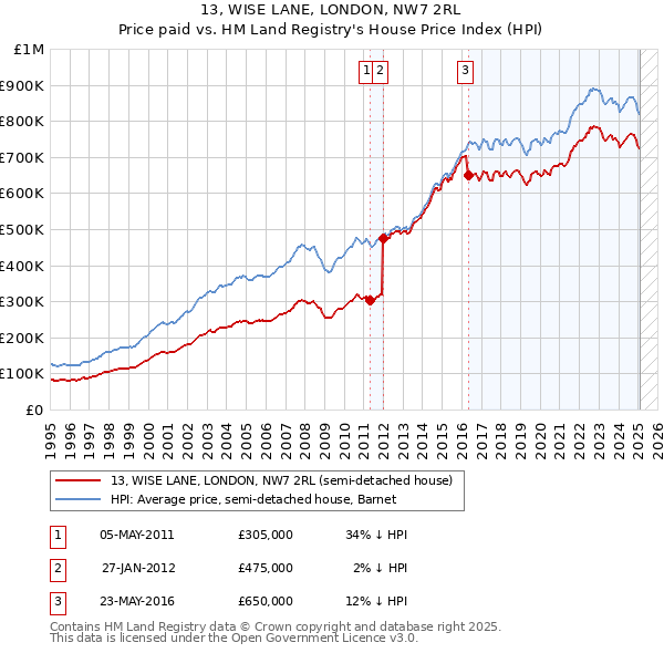 13, WISE LANE, LONDON, NW7 2RL: Price paid vs HM Land Registry's House Price Index