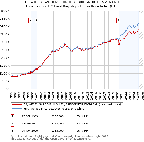 13, WITLEY GARDENS, HIGHLEY, BRIDGNORTH, WV16 6NH: Price paid vs HM Land Registry's House Price Index