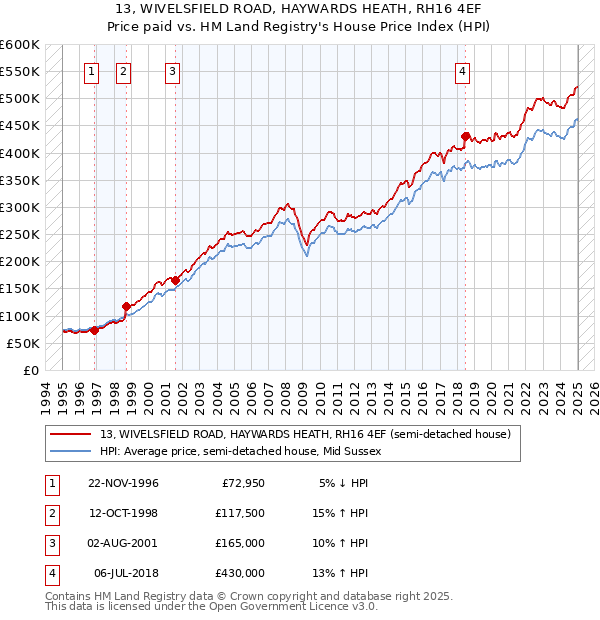 13, WIVELSFIELD ROAD, HAYWARDS HEATH, RH16 4EF: Price paid vs HM Land Registry's House Price Index