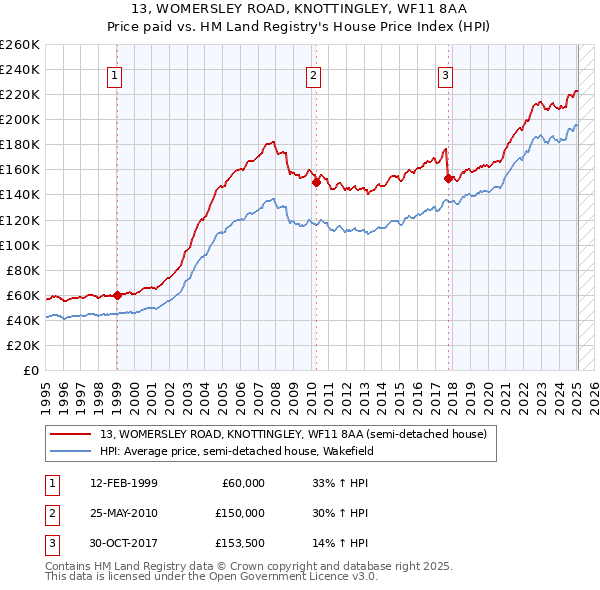 13, WOMERSLEY ROAD, KNOTTINGLEY, WF11 8AA: Price paid vs HM Land Registry's House Price Index