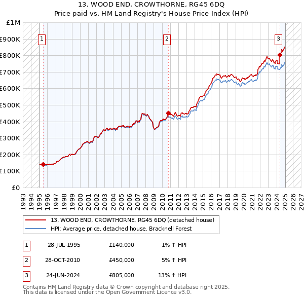 13, WOOD END, CROWTHORNE, RG45 6DQ: Price paid vs HM Land Registry's House Price Index