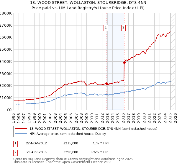 13, WOOD STREET, WOLLASTON, STOURBRIDGE, DY8 4NN: Price paid vs HM Land Registry's House Price Index
