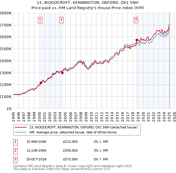 13, WOODCROFT, KENNINGTON, OXFORD, OX1 5NH: Price paid vs HM Land Registry's House Price Index