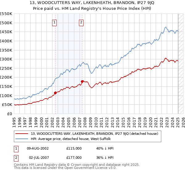13, WOODCUTTERS WAY, LAKENHEATH, BRANDON, IP27 9JQ: Price paid vs HM Land Registry's House Price Index