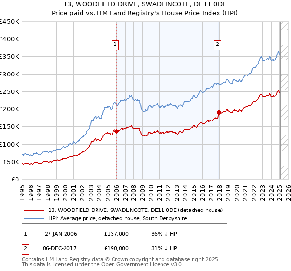 13, WOODFIELD DRIVE, SWADLINCOTE, DE11 0DE: Price paid vs HM Land Registry's House Price Index