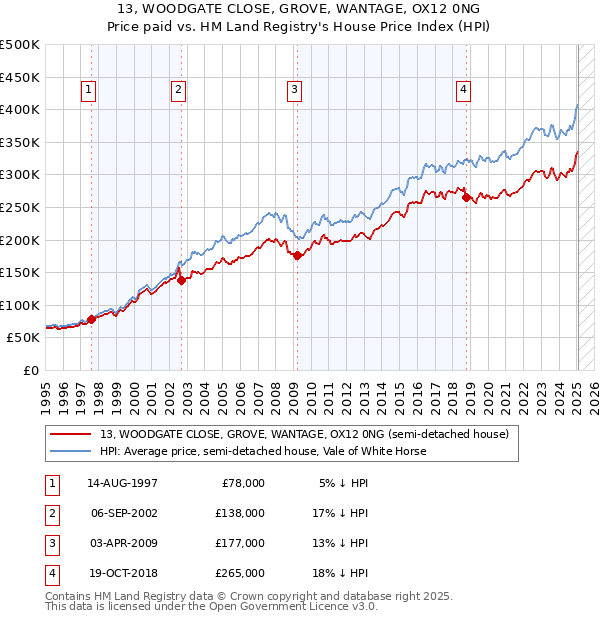 13, WOODGATE CLOSE, GROVE, WANTAGE, OX12 0NG: Price paid vs HM Land Registry's House Price Index