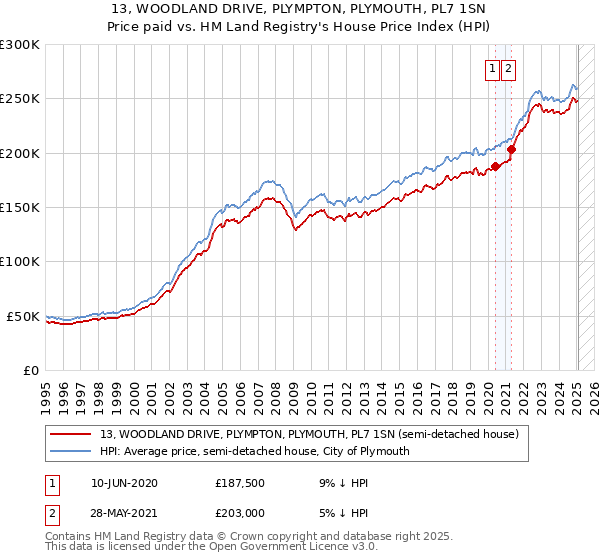 13, WOODLAND DRIVE, PLYMPTON, PLYMOUTH, PL7 1SN: Price paid vs HM Land Registry's House Price Index