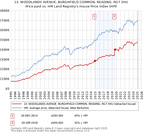 13, WOODLANDS AVENUE, BURGHFIELD COMMON, READING, RG7 3HU: Price paid vs HM Land Registry's House Price Index