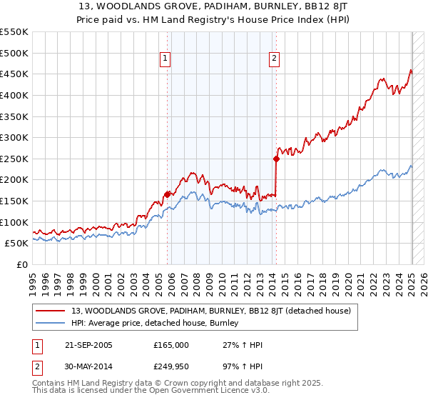 13, WOODLANDS GROVE, PADIHAM, BURNLEY, BB12 8JT: Price paid vs HM Land Registry's House Price Index