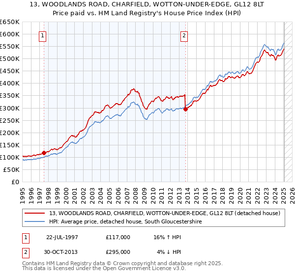 13, WOODLANDS ROAD, CHARFIELD, WOTTON-UNDER-EDGE, GL12 8LT: Price paid vs HM Land Registry's House Price Index