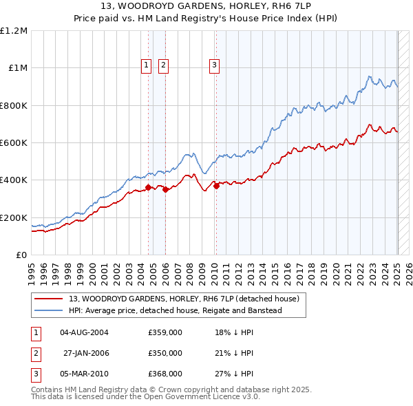 13, WOODROYD GARDENS, HORLEY, RH6 7LP: Price paid vs HM Land Registry's House Price Index