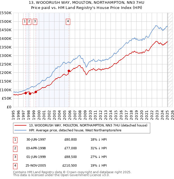 13, WOODRUSH WAY, MOULTON, NORTHAMPTON, NN3 7HU: Price paid vs HM Land Registry's House Price Index