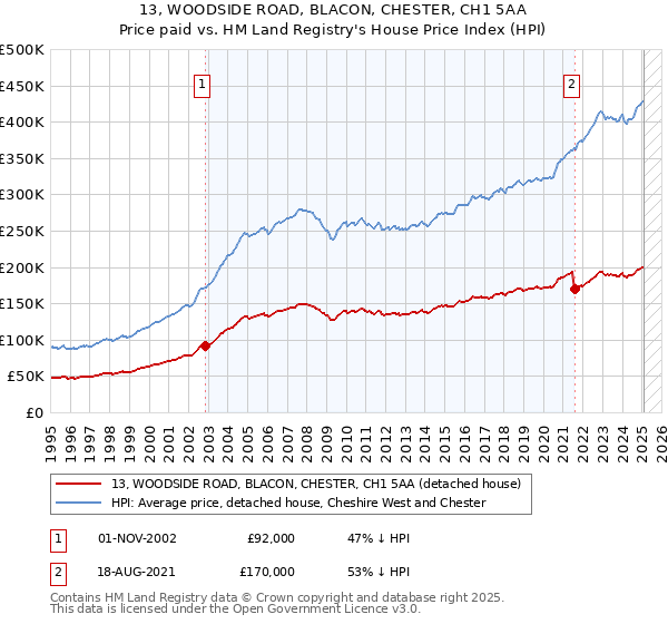 13, WOODSIDE ROAD, BLACON, CHESTER, CH1 5AA: Price paid vs HM Land Registry's House Price Index