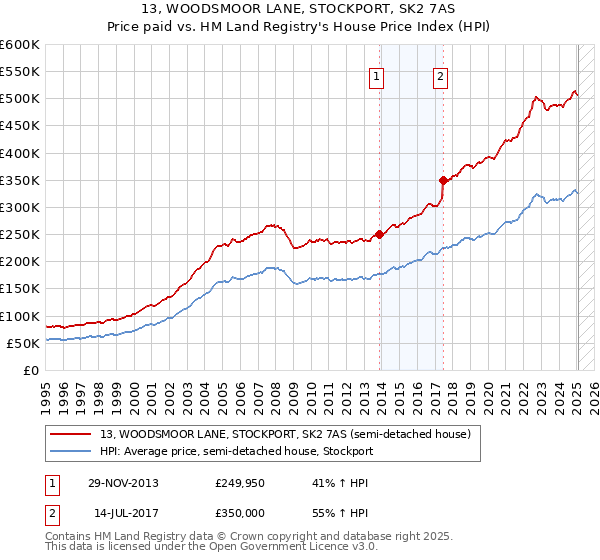 13, WOODSMOOR LANE, STOCKPORT, SK2 7AS: Price paid vs HM Land Registry's House Price Index