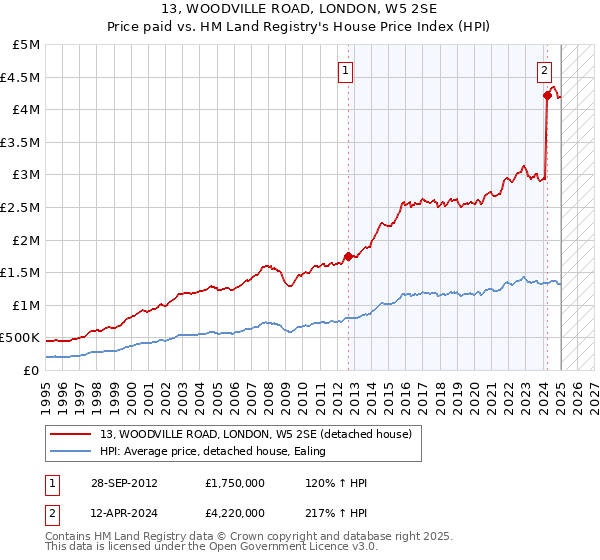 13, WOODVILLE ROAD, LONDON, W5 2SE: Price paid vs HM Land Registry's House Price Index