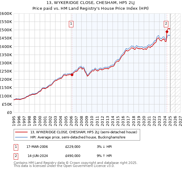 13, WYKERIDGE CLOSE, CHESHAM, HP5 2LJ: Price paid vs HM Land Registry's House Price Index