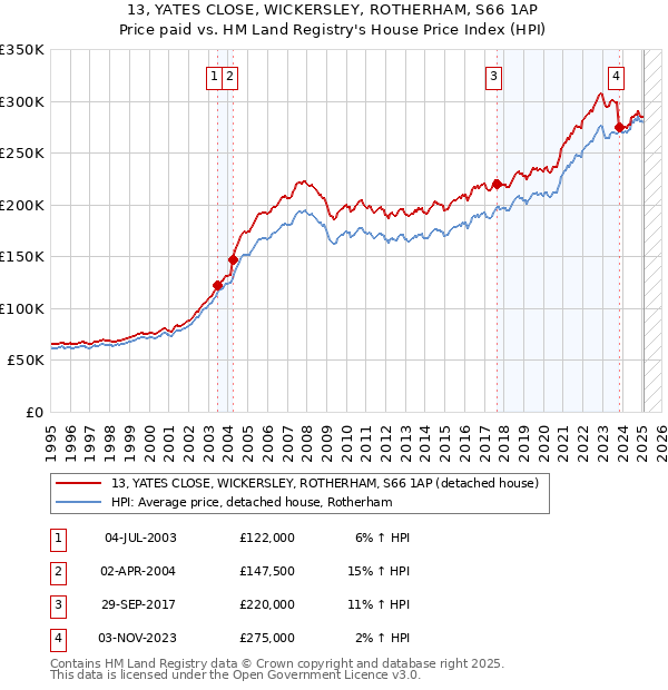 13, YATES CLOSE, WICKERSLEY, ROTHERHAM, S66 1AP: Price paid vs HM Land Registry's House Price Index
