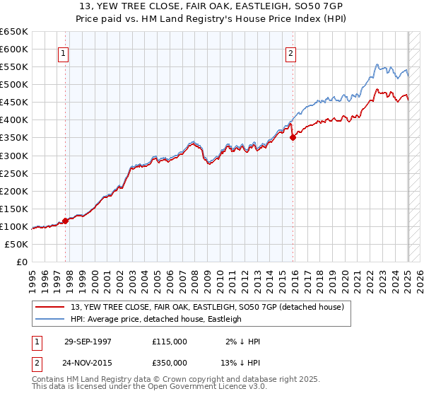 13, YEW TREE CLOSE, FAIR OAK, EASTLEIGH, SO50 7GP: Price paid vs HM Land Registry's House Price Index