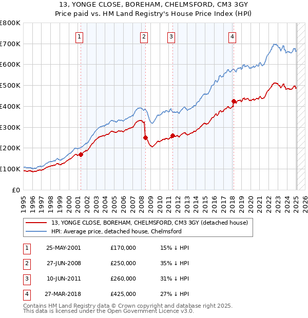 13, YONGE CLOSE, BOREHAM, CHELMSFORD, CM3 3GY: Price paid vs HM Land Registry's House Price Index