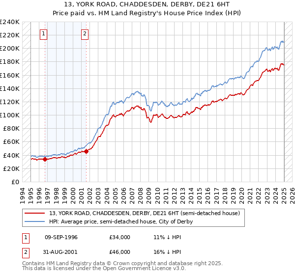 13, YORK ROAD, CHADDESDEN, DERBY, DE21 6HT: Price paid vs HM Land Registry's House Price Index