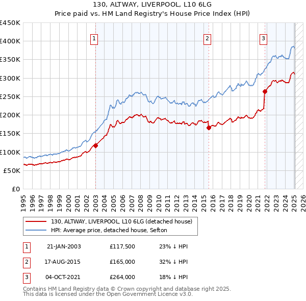 130, ALTWAY, LIVERPOOL, L10 6LG: Price paid vs HM Land Registry's House Price Index