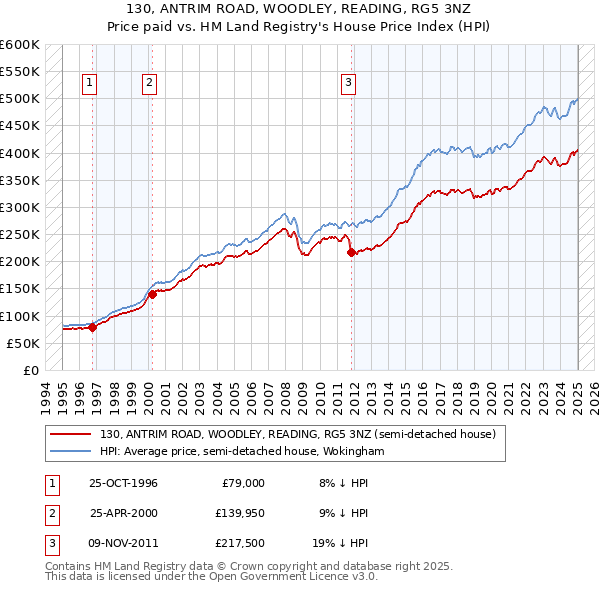 130, ANTRIM ROAD, WOODLEY, READING, RG5 3NZ: Price paid vs HM Land Registry's House Price Index