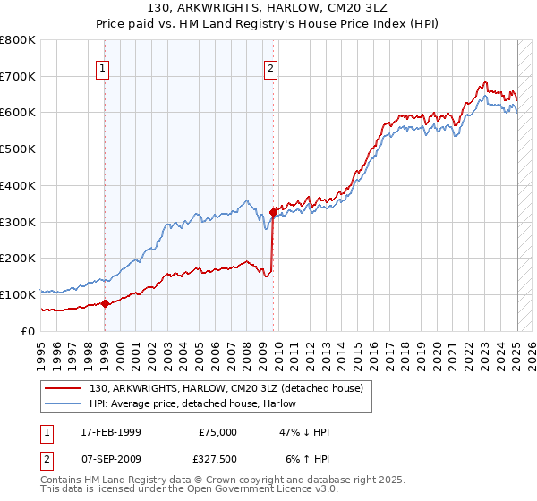 130, ARKWRIGHTS, HARLOW, CM20 3LZ: Price paid vs HM Land Registry's House Price Index