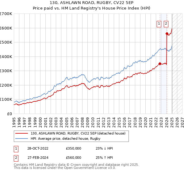 130, ASHLAWN ROAD, RUGBY, CV22 5EP: Price paid vs HM Land Registry's House Price Index