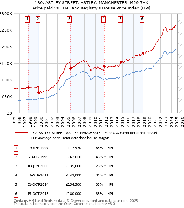 130, ASTLEY STREET, ASTLEY, MANCHESTER, M29 7AX: Price paid vs HM Land Registry's House Price Index