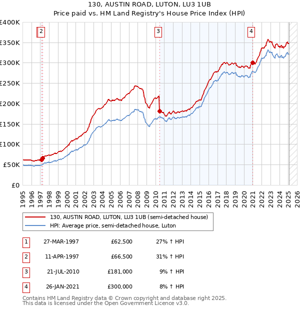 130, AUSTIN ROAD, LUTON, LU3 1UB: Price paid vs HM Land Registry's House Price Index