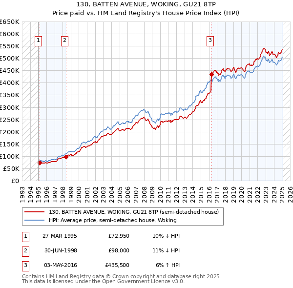 130, BATTEN AVENUE, WOKING, GU21 8TP: Price paid vs HM Land Registry's House Price Index