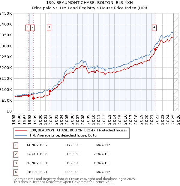 130, BEAUMONT CHASE, BOLTON, BL3 4XH: Price paid vs HM Land Registry's House Price Index