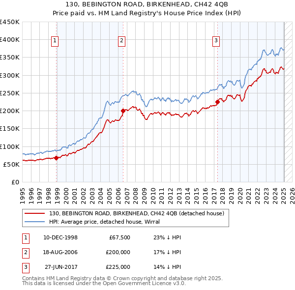 130, BEBINGTON ROAD, BIRKENHEAD, CH42 4QB: Price paid vs HM Land Registry's House Price Index