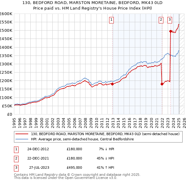 130, BEDFORD ROAD, MARSTON MORETAINE, BEDFORD, MK43 0LD: Price paid vs HM Land Registry's House Price Index